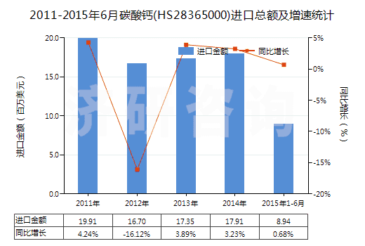 2011-2015年6月碳酸鈣(HS28365000)進口總額及增速統(tǒng)計